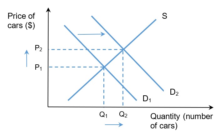 2.5 Paper 2 Exam Practice Question